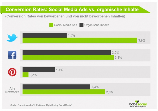 Social Media Advertising – Conversion Rates bei Werbung auf Twitter, Facebook, YouTube und Co.