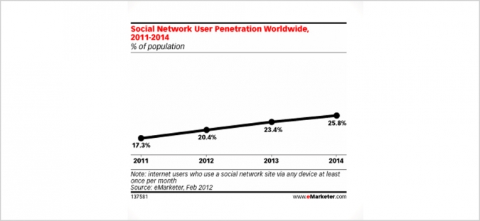 Grafik steigende Anzahl von Nutzern sozialer Netzwerke