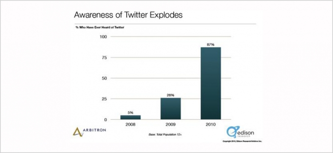 Grafik Awareness of Twitter Episodes