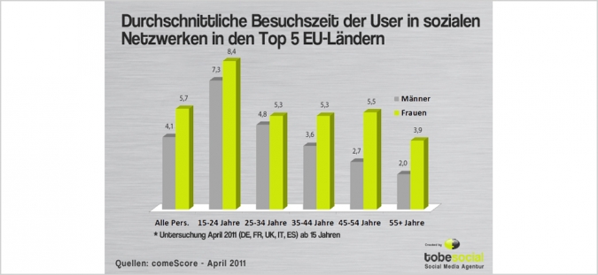 Grafik Durchschnittliche Besuchszeit sozialer Netzwerke