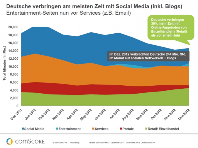 Grafik Anteil der Online Zeit in Deutschland