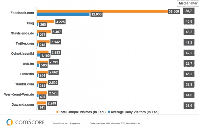 Grafik beliebteste soziale Netzwerke in Deutschland
