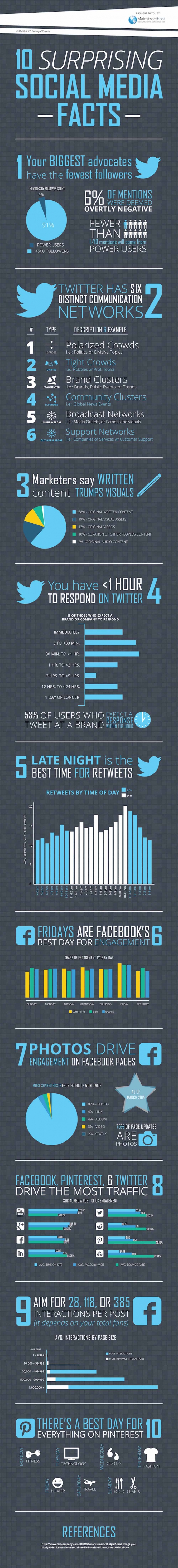 Infografik Surprising Social Media Facts - Social Media Marketing Tipps und Statistiken