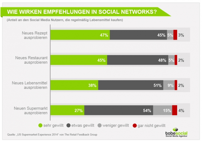 Grafik Social Media Marketing Food & Beverage – Wirkungsweise Empfehlungen in Social Networks Lebensmittelbranche