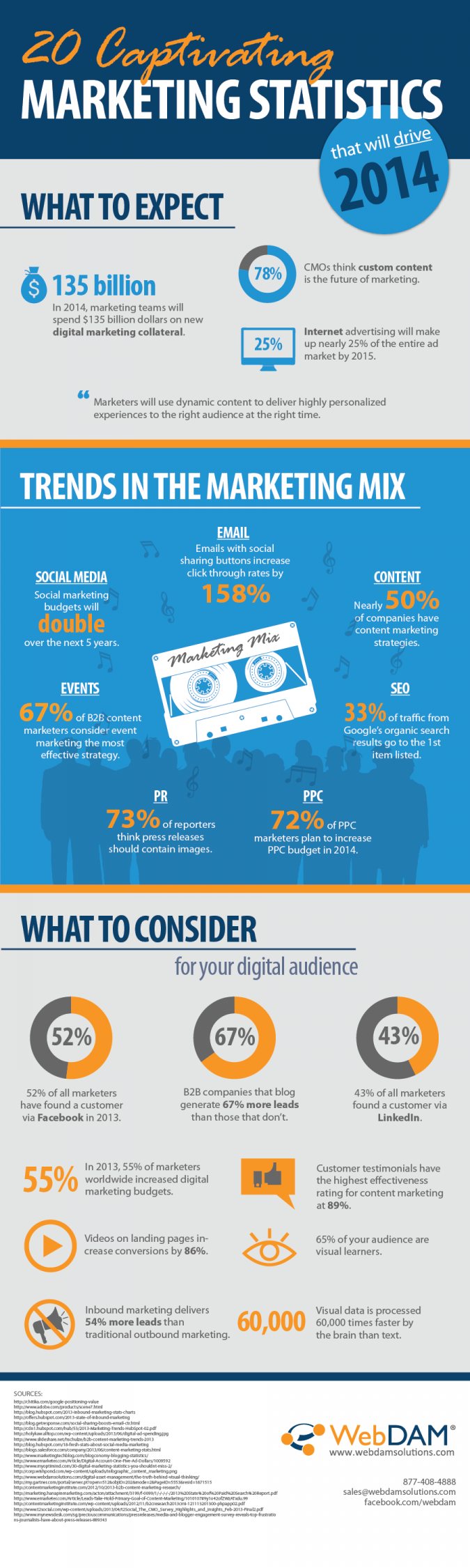 Die Infografik mit 20 bestechende Online Marketing Statistiken für 2014