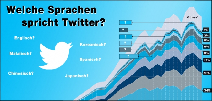 [Infografik] Twitter’s World – Welche Sprachen spricht Twitter? Startbild
