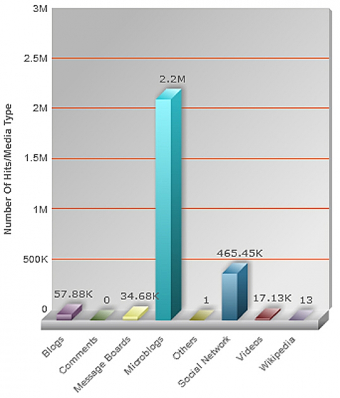 Grafik Social Media Kampagne Kony 2012 Erfolg Meltwater