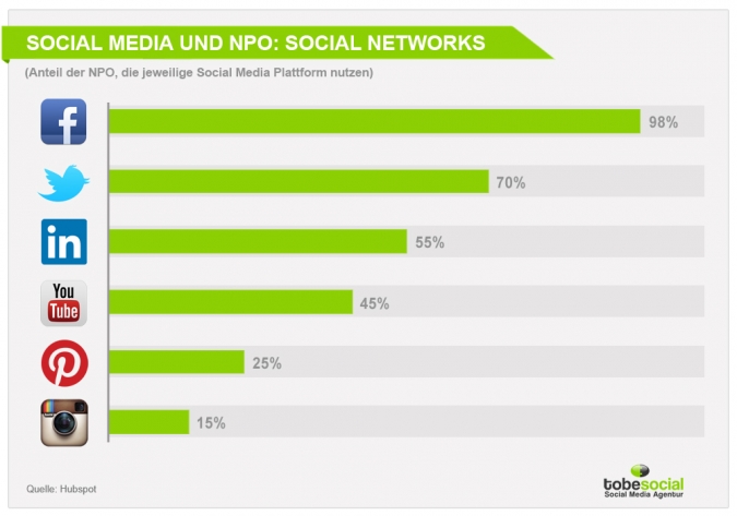 Social Media Marketing für soziale Organisationen und NPO – Top Case Studies und Social Media Studien