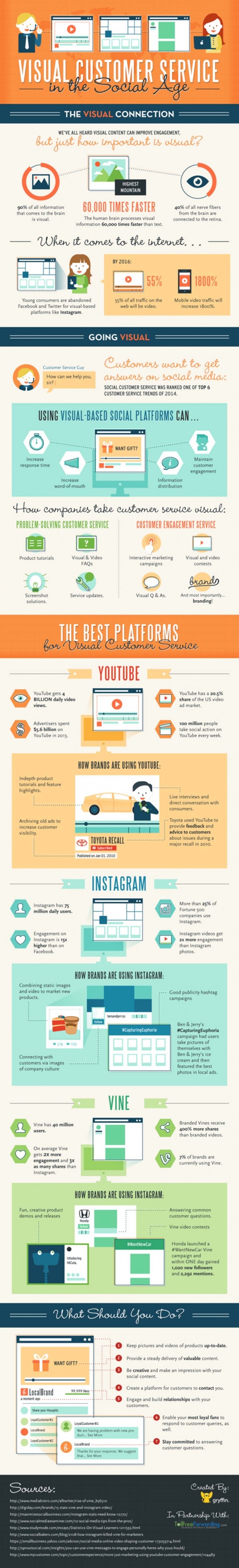 Infografik Visual Customer Service – Social Media und Kundendienst