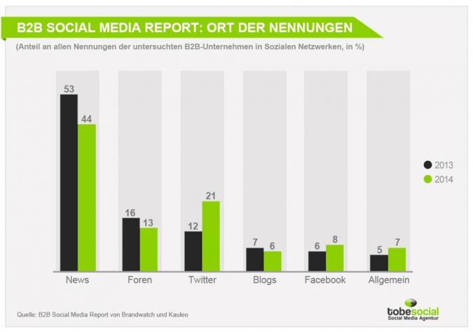 Der B2B Social Media Report – Was sind die Trends im B2B Social Media Marketing? [Studie]