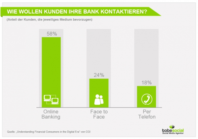 Grafik Social Media Banken - Wie wollen Kunden Bank kontaktieren?