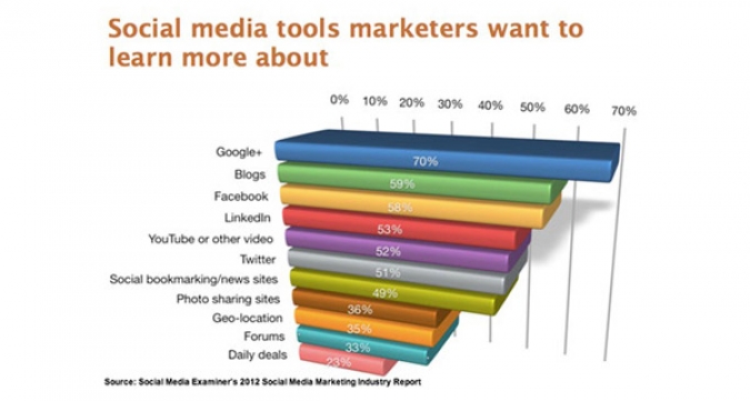  social media marketing report 2012