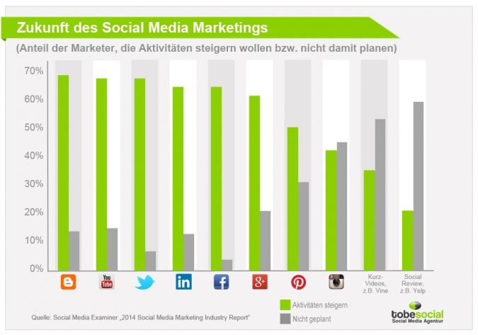 Wie entwickelt sich der Trend für Social Media Marketing im B2B und B2C?