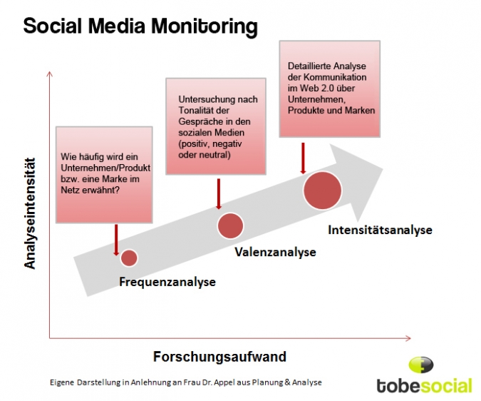 Social Media Monitoring Essentiell Für Marken, Unternehmen ...