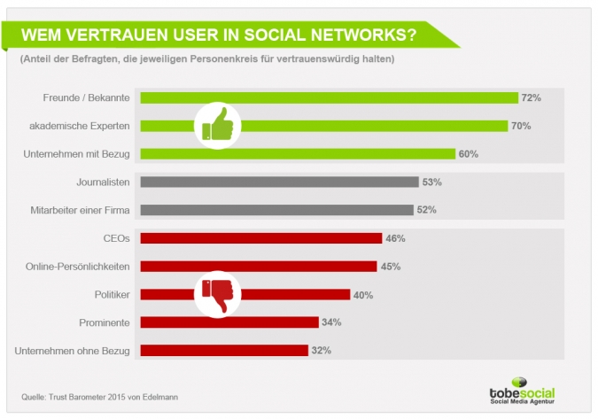 Grafik - Wem vertrauen Konsumenten in Social Networks?