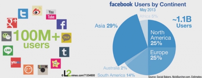 Social Media Plattformen mit User Zahlen