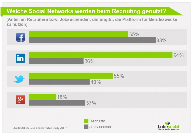 Social Recruiting Studie Wie werden Facebook, LinkedIn, Twitter und Google+ genutzt?