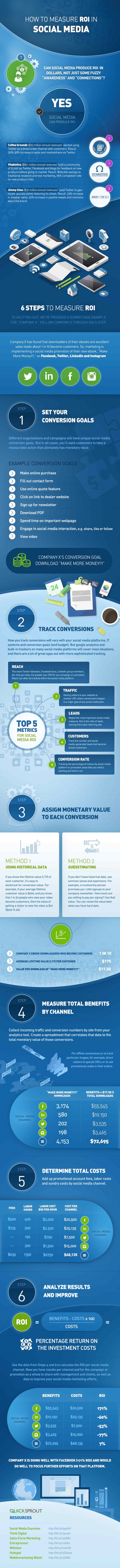 Social Media Blog: Infografik zum Return on Investment im Social Media Marketing.