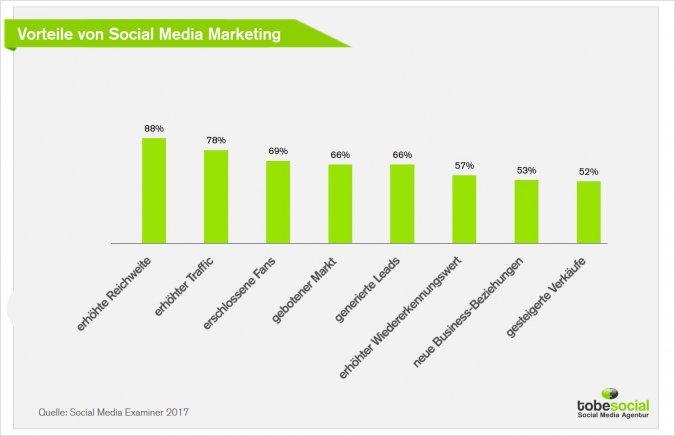 Social Media Studie 2017: Antworten auf die 5 häufigsten Social Media Marketing Fragen Vorteile Social Media Marketing