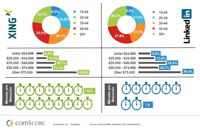 Grafik Vergleich der sozialen Netzwerke Xing und LinkedIn 