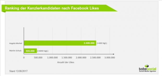 Social Media Wahlkampf 2017: Welche Parteien und Kanzlerkandidaten gewinnen das Facebook Duell zur Bundestagswahl 2017? Facebook Likes Vergleich
