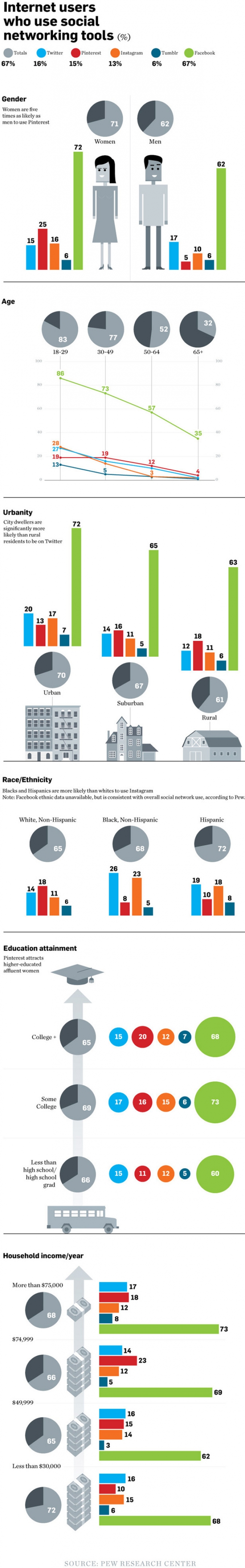 Infografik Social Media Nutzung Personengruppen