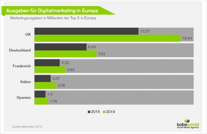 Digital Advertising Trends & Prognosen: Entwicklung Der Werbeausgaben ...