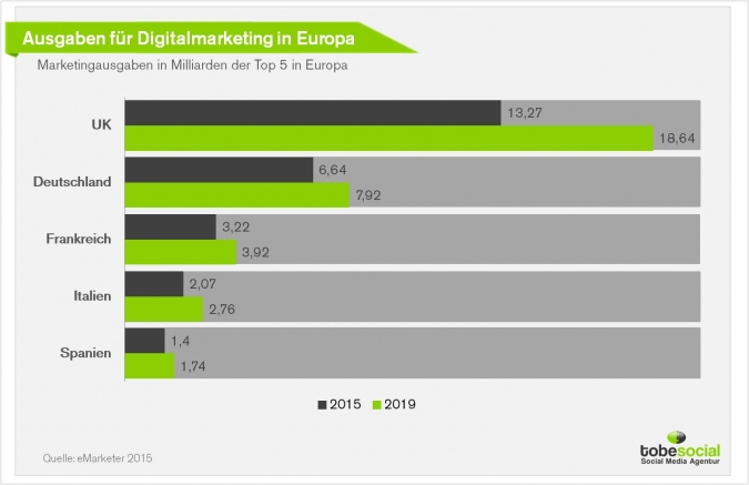 digital-advertising-trends-prognosen-werbeausgaben-deutschland-europa-uk-marketing-ausgaben-werbung