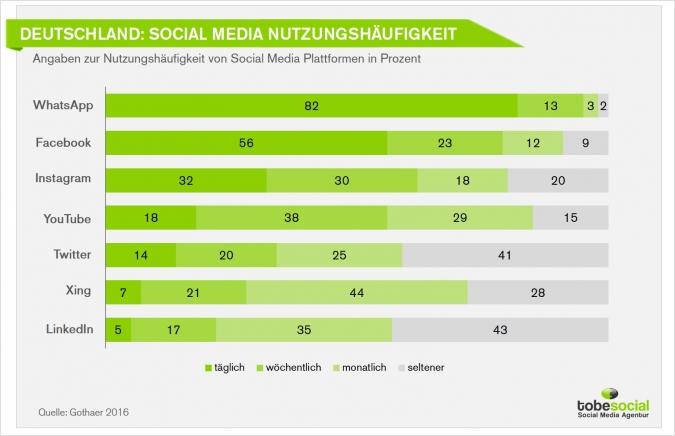 Social Media Nutzung in Deutschland: Statistiken – Warum Mobile & Video Marketing immer wichtiger werden [Studie]