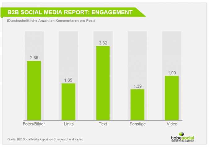 Der B2B Social Media Report – Was sind die Trends im B2B Social Media Marketing? [Studie]