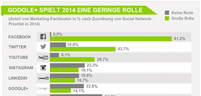 Was spielt 2014 eine große Rolle im Social Media Marketing?