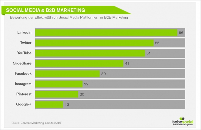 Content Strategie Für B2B-Unternehmen – 4 Tipps Für Effektives Content ...