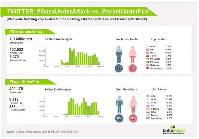 GazaUnderAttack und IsraelUnderFire Demographie Studie Twitter