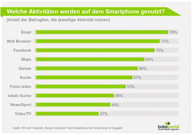 Social Media Studie zu Facebook Mobile Nutzung, Geräte, Grafik, Deutschland: Smartphone Nutzung und Social Networks