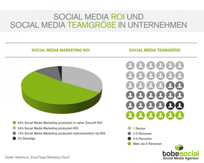 Social Media Marketing ROI und die Teamgröße in Unternehmen