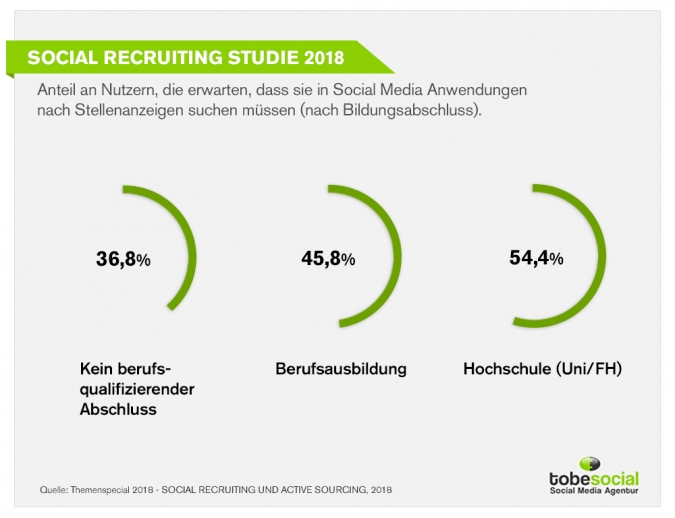 Studie Social Media Recruiting – Kandidaten, die in Social-Media-Anwendungen nach Stellenanzeigen suchen 