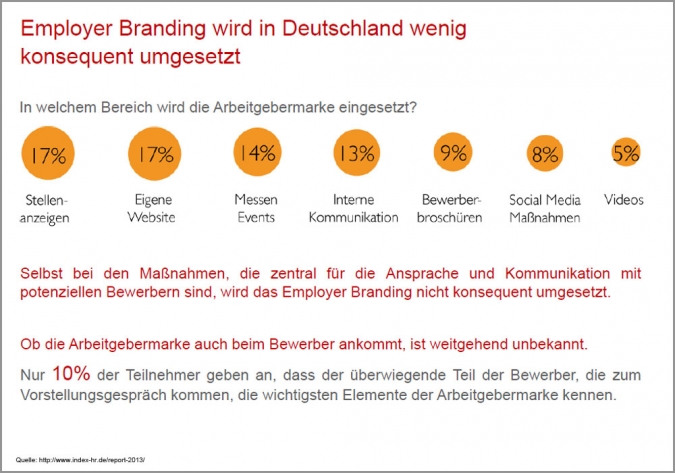 Studie Social Recruiting Employer Branding Einsatz Social Media