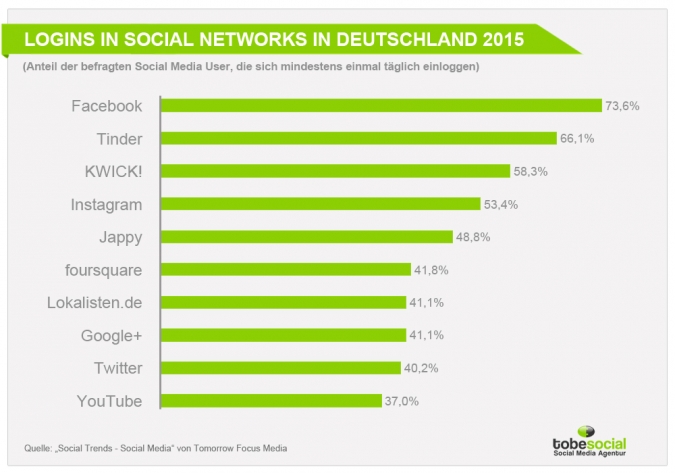 Studie zur Social Media Nutzung in 2015 – Wo und wie oft loggt sich Deutschland ein?