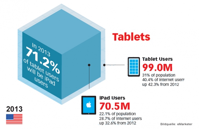 Grafik Tablet Nutzung USA Wachstum 2013