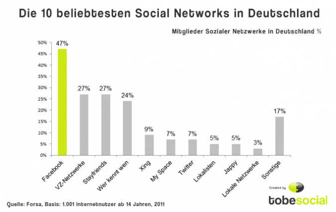 StudiVZ, MeinVZ, SchülerVZ Planen Als Social Networks Relaunch