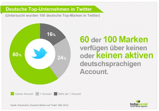 Wie viele Unternehmen nutzten Twitter-Marketing effektiv?