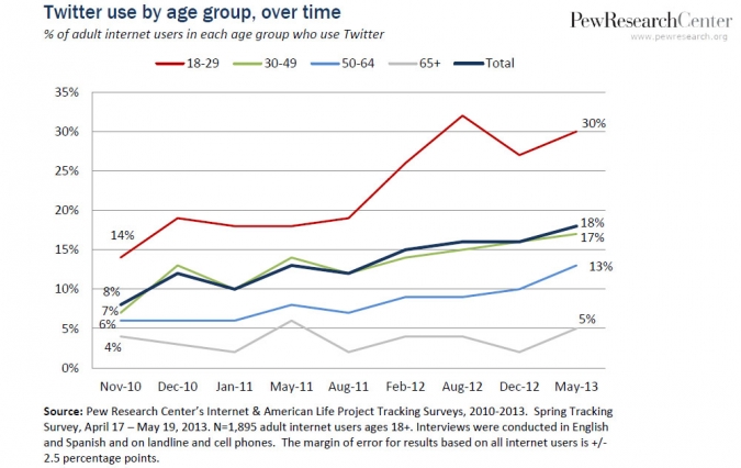 Grafik: Studie Social Media Nutzung speziell Twitter