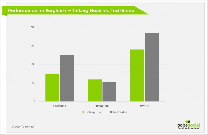 Video Marketing Optimierung: So macht ihr eure Videos mobile-friendly für Social Media! [Studie] Talking head Text Video Performance