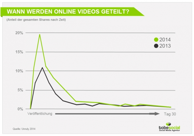 Videomarketing - Online Video Nutzung in YouTube Studie
