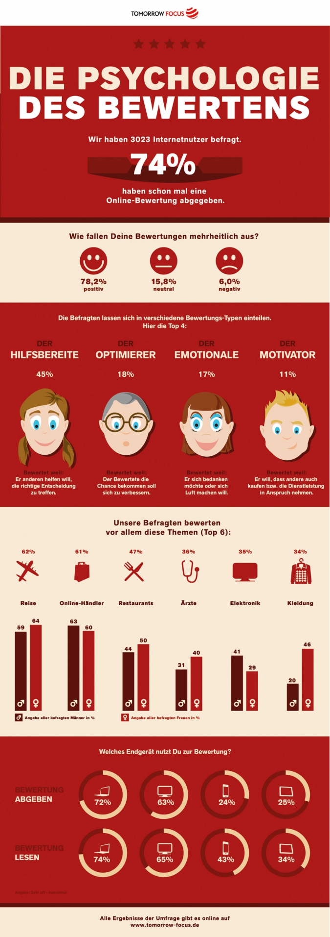 Word-of-Mouth-Marketing – Die Psychologie der Kundenbewertungen in Social Media [Infografik]