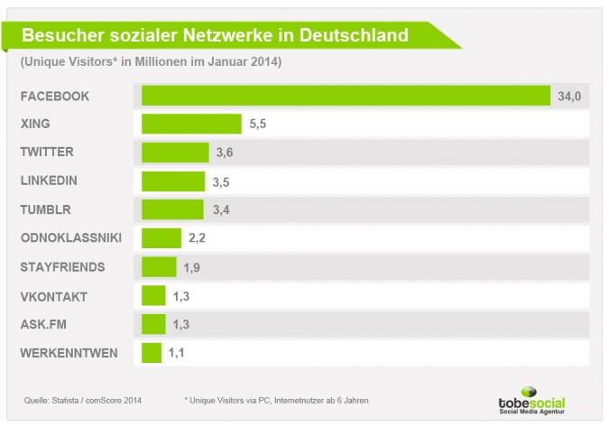 Zahlen, Daten, Fakten zur Social Media und Internetnutzung in Deutschland Studie 2014