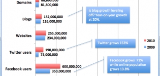 Grafik Digital Growth 2010