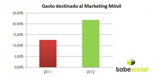 gasto destinado al marketing movil gasto destinado al marketing movil