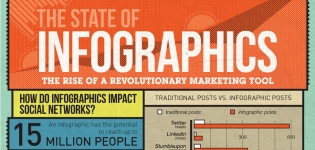Grafik Infografiken als revolutionäre Marketing Tools