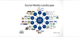 Grafik Social Media Landscape